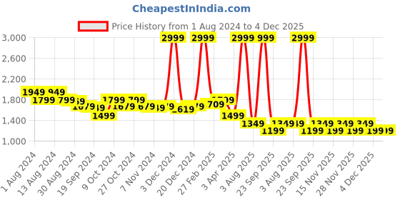 myntra.com Arrow Spread Collar Long Sleeves Cotton Autopress Formal Shirt arrow Price History Graph from 1 Aug 2024 to 4 Dec 2025