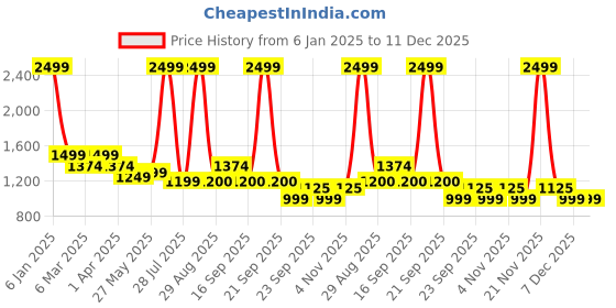 myntra.com Arrow Spread Collar Long Sleeves Cotton Formal Shirt arrow Price History Graph from 6 Jan 2025 to 11 Dec 2025