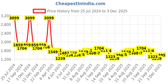myntra.com Arrow Spread Collar Long Sleeves Cotton Slim Fit Formal Shirt arrow Price History Graph from 25 Jul 2024 to 3 Dec 2025
