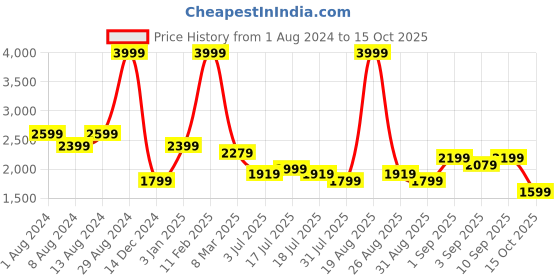 myntra.com Arrow Spread Collar Long Sleeves Regular Fit Linen 1851 Formal Shirt arrow Price History Graph from 1 Aug 2024 to 15 Oct 2025