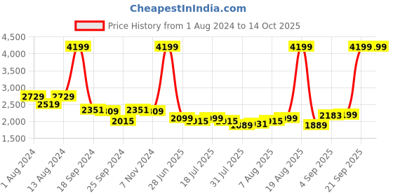 myntra.com Arrow spread collar Long Sleeves Regular Fit Linen 1851 Formal Shirt arrow Price History Graph from 1 Aug 2024 to 14 Oct 2025