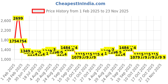myntra.com Arrow Spread Collar Micro Checks Striped Regular Fit Cotton Formal Shirt arrow Price History Graph from 1 Feb 2025 to 22 Nov 2025