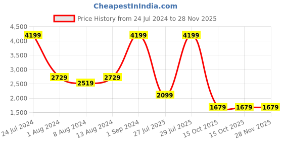 myntra.com Arrow Spread Collar Opaque 1851 Formal Shirt arrow Price History Graph from 24 Jul 2024 to 28 Nov 2025