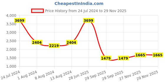 myntra.com Arrow Spread Collar Opaque Cotton Autopress Formal Shirt arrow Price History Graph from 24 Jul 2024 to 29 Nov 2025