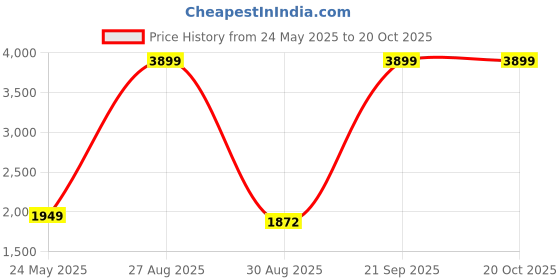 myntra.com Arrow Spread Collar Opaque Printed Cotton Autopress Formal Shirt arrow Price History Graph from 24 May 2025 to 20 Oct 2025