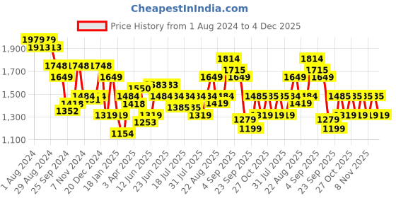 myntra.com Arrow Spread Collar Opaque Regular Fit Cotton Formal Shirt arrow Price History Graph from 1 Aug 2024 to 4 Dec 2025