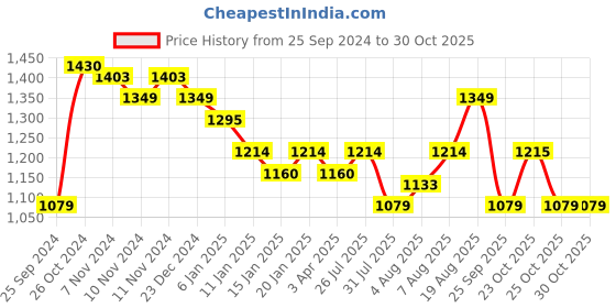 myntra.com Arrow Spread Collar Opaque Slim Fit Cotton Formal Shirt arrow Price History Graph from 25 Sep 2024 to 30 Oct 2025
