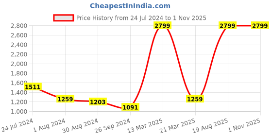 myntra.com Arrow Spread Collar Pure Cotton Formal Shirt arrow Price History Graph from 24 Jul 2024 to 31 Oct 2025