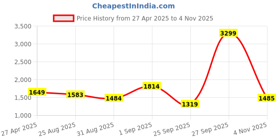 myntra.com Arrow Spread Collar Pure Cotton Formal Shirt arrow Price History Graph from 27 Apr 2025 to 4 Nov 2025