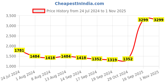 myntra.com Arrow Spread Collar Pure Cotton Slim Fit Formal Shirt arrow Price History Graph from 24 Jul 2024 to 1 Nov 2025