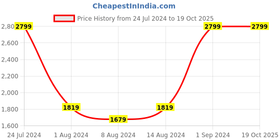 myntra.com Arrow Spread Collar Regular Fit Cotton Formal Shirt arrow Price History Graph from 24 Jul 2024 to 17 Oct 2025