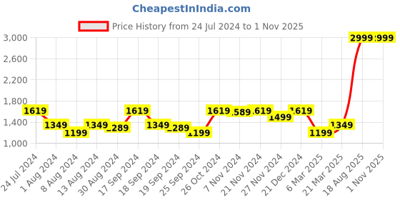 myntra.com Arrow Spread Collar Self Design Cotton Formal Shirt arrow Price History Graph from 24 Jul 2024 to 31 Oct 2025