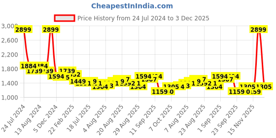myntra.com Arrow Spread Collar Self Design Dobby Formal Pure Cotton Shirt arrow Price History Graph from 24 Jul 2024 to 3 Dec 2025