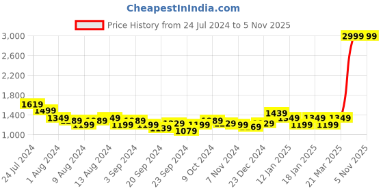 myntra.com Arrow Spread Collar Slim Fit Formal Shirt arrow Price History Graph from 24 Jul 2024 to 1 Nov 2025