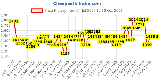 myntra.com Arrow Spread Collar Slim Fit Micro Check Printed Twill Cotton Formal Shirt arrow Price History Graph from 24 Jul 2024 to 19 Oct 2025