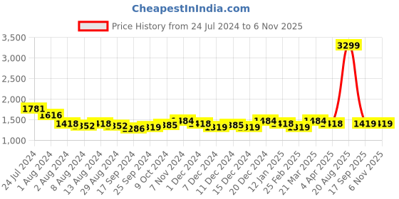 myntra.com Arrow Spread Collar Slim Fit Pure Cotton Formal Shirt arrow Price History Graph from 24 Jul 2024 to 4 Nov 2025