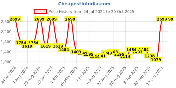 myntra.com Arrow Spread Collar Slim Fit Windowpane Checked Autopress Formal Shirt arrow Price History Graph from 24 Jul 2024 to 19 Oct 2025