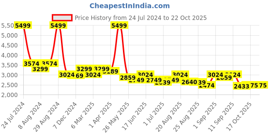 myntra.com Arrow Spread Collar Tailored Fit Formal Shirt arrow Price History Graph from 24 Jul 2024 to 20 Oct 2025