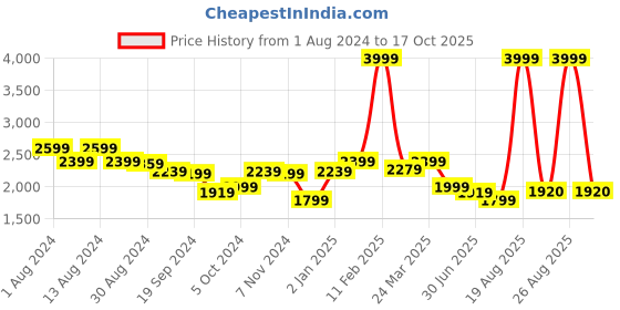 myntra.com Arrow Spread Collar Tailored Fit Opaque 1851 Formal Shirt arrow Price History Graph from 1 Aug 2024 to 17 Oct 2025