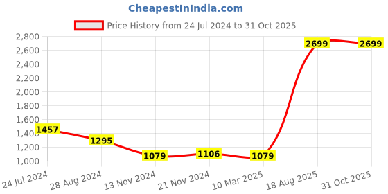myntra.com Arrow Striped Cotton Formal Shirt arrow Price History Graph from 24 Jul 2024 to 31 Oct 2025