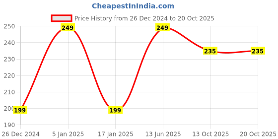 myntra.com Arrow Striped Full Length Striped Pure Cotton Socks arrow Price History Graph from 26 Dec 2024 to 20 Oct 2025