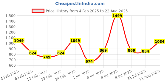 myntra.com Arrow Striped Polo Collar Pure Cotton T-shirt arrow Price History Graph from 4 Feb 2025 to 22 Aug 2025