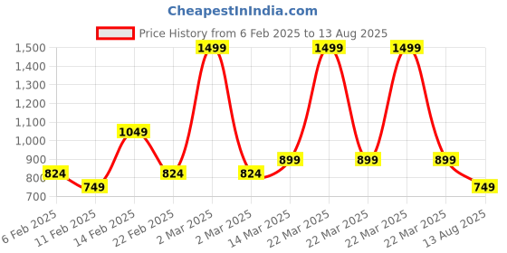 myntra.com Arrow Striped Polo Collar Pure Cotton T-shirt arrow Price History Graph from 6 Feb 2025 to 13 Aug 2025