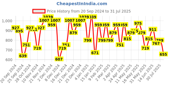myntra.com Arrow Striped Polo Collar T-shirt arrow Price History Graph from 20 Sep 2024 to 31 Jul 2025