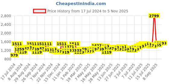 myntra.com Arrow Striped Pure Cotton Slim Fit Formal Shirt arrow Price History Graph from 17 Jul 2024 to 1 Nov 2025