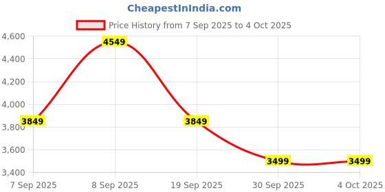 myntra.com Arrow Striped Slim-Fit Single-Breasted Blazer arrow Price History Graph from 7 Sep 2025 to 4 Oct 2025