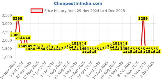 myntra.com Arrow Striped Twill Pure Cotton 1851 Formal Shirt arrow Price History Graph from 29 Nov 2024 to 4 Dec 2025