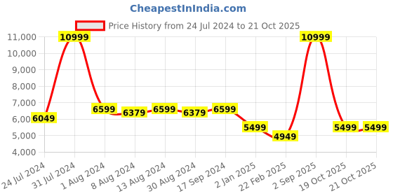 myntra.com Arrow Tailored Fit Bandhgala Two-Piece Formal Suit arrow Price History Graph from 24 Jul 2024 to 20 Oct 2025