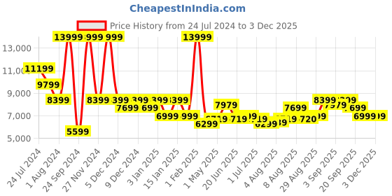 myntra.com Arrow Tailored Fit Blazer & Waistcoat With Trouser Three Piece Formal Suits arrow Price History Graph from 24 Jul 2024 to 2 Dec 2025