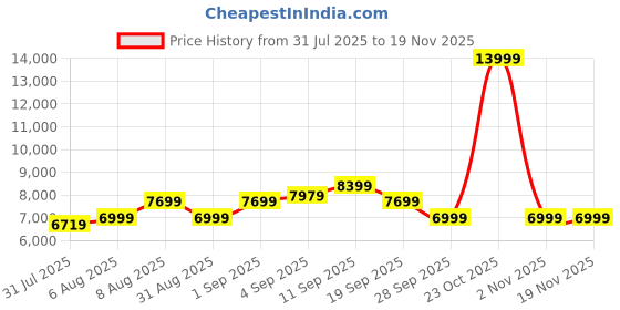 myntra.com Arrow Tailored-Fit Double-Breasted Three-Piece Suit arrow Price History Graph from 31 Jul 2025 to 19 Nov 2025