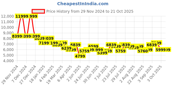 myntra.com Arrow Tailored Fit Heathered Two Piece Suit arrow Price History Graph from 29 Nov 2024 to 19 Oct 2025