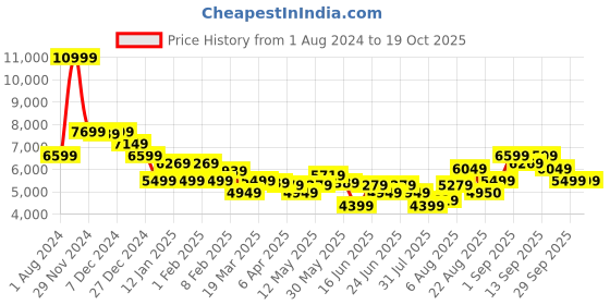 myntra.com Arrow Tailored Fit Single-Breasted 2-Piece Formal Suit arrow Price History Graph from 1 Aug 2024 to 18 Oct 2025