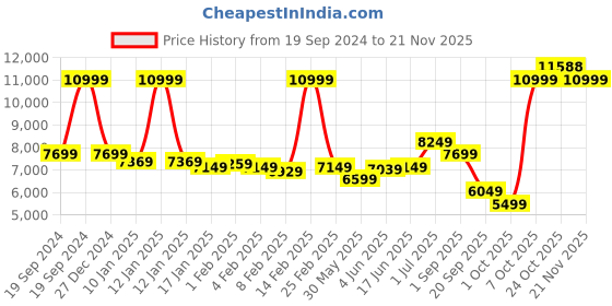 myntra.com Arrow Tailored-Fit Single-Breasted 2-Piece Formal Suit arrow Price History Graph from 19 Sep 2024 to 21 Nov 2025