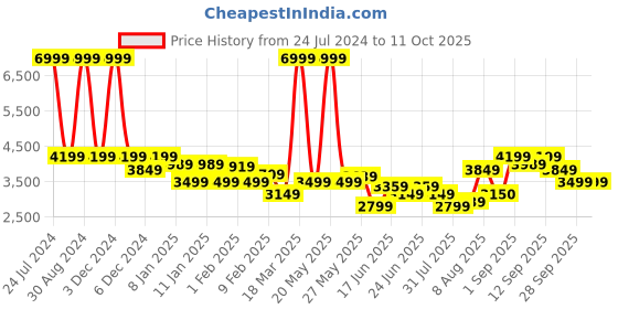 myntra.com Arrow Tailored-Fit Single Breasted Blazer arrow Price History Graph from 24 Jul 2024 to 10 Oct 2025