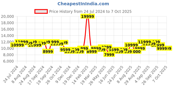 myntra.com Arrow Tailored-Fit Single-Breasted Three-Piece Formal Suit arrow Price History Graph from 24 Jul 2024 to 7 Oct 2025