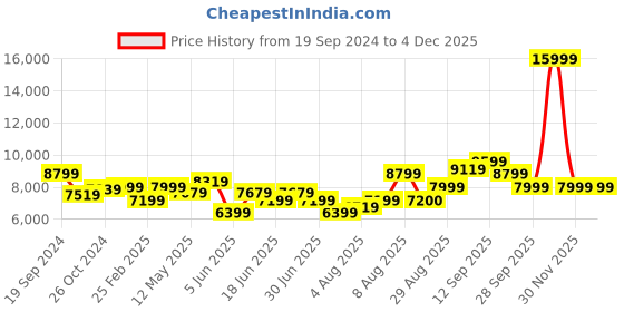 myntra.com Arrow Tailored-Fit Single-Breasted Three-Piece Formal Suit arrow Price History Graph from 19 Sep 2024 to 3 Dec 2025