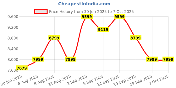 myntra.com Arrow Tailored Fit Single-Breasted Three-Piece Formal Suit arrow Price History Graph from 30 Jun 2025 to 7 Oct 2025