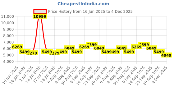 myntra.com Arrow Tailored Fit Single-Breasted Two-Piece Formal Suit arrow Price History Graph from 16 Jun 2025 to 4 Dec 2025