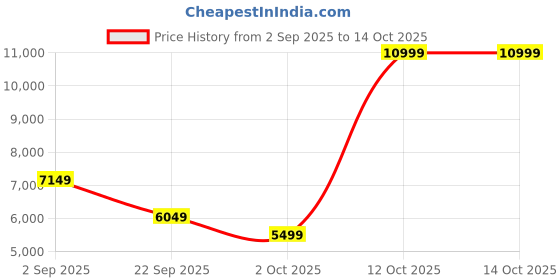 myntra.com Arrow Tailored Fit Single Breasted Two-Piece Formal Suit arrow Price History Graph from 2 Sep 2025 to 13 Oct 2025