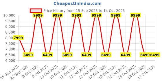 myntra.com Arrow Tailored-Fit Single-Breasted Two-Piece Suit arrow Price History Graph from 15 Sep 2025 to 13 Oct 2025