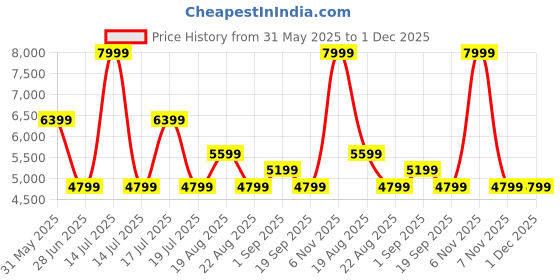 myntra.com Arrow Tailored Fit Textured Single Breasted Blazer arrow Price History Graph from 31 May 2025 to 30 Nov 2025