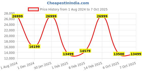 myntra.com Arrow Tailored Regular Fit Checked Single-Breasted Three-Piece Suit arrow Price History Graph from 1 Aug 2024 to 7 Oct 2025