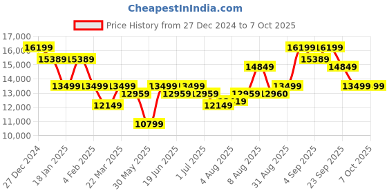 myntra.com Arrow Tailored Regular Fit Single-Breasted 1851 Three-Piece Formal Suit arrow Price History Graph from 27 Dec 2024 to 7 Oct 2025