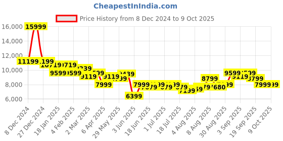 myntra.com Arrow Tailored Regular Fit Single-Breasted Three-Piece Formal Suit arrow Price History Graph from 8 Dec 2024 to 8 Oct 2025