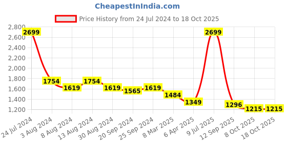 myntra.com Arrow Tartan Checked Cotton Opaque Formal Shirt arrow Price History Graph from 24 Jul 2024 to 17 Oct 2025