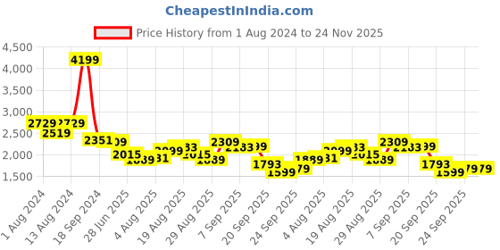myntra.com Arrow Tartan Checked Dobby Weave Pure Cotton 1851 Formal Shirt arrow Price History Graph from 1 Aug 2024 to 24 Nov 2025